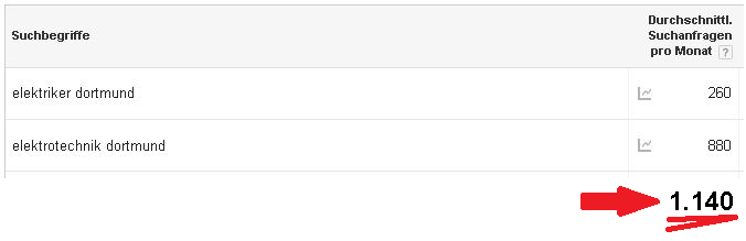 Suchanfragen pro Monat Elektriker Dortmund